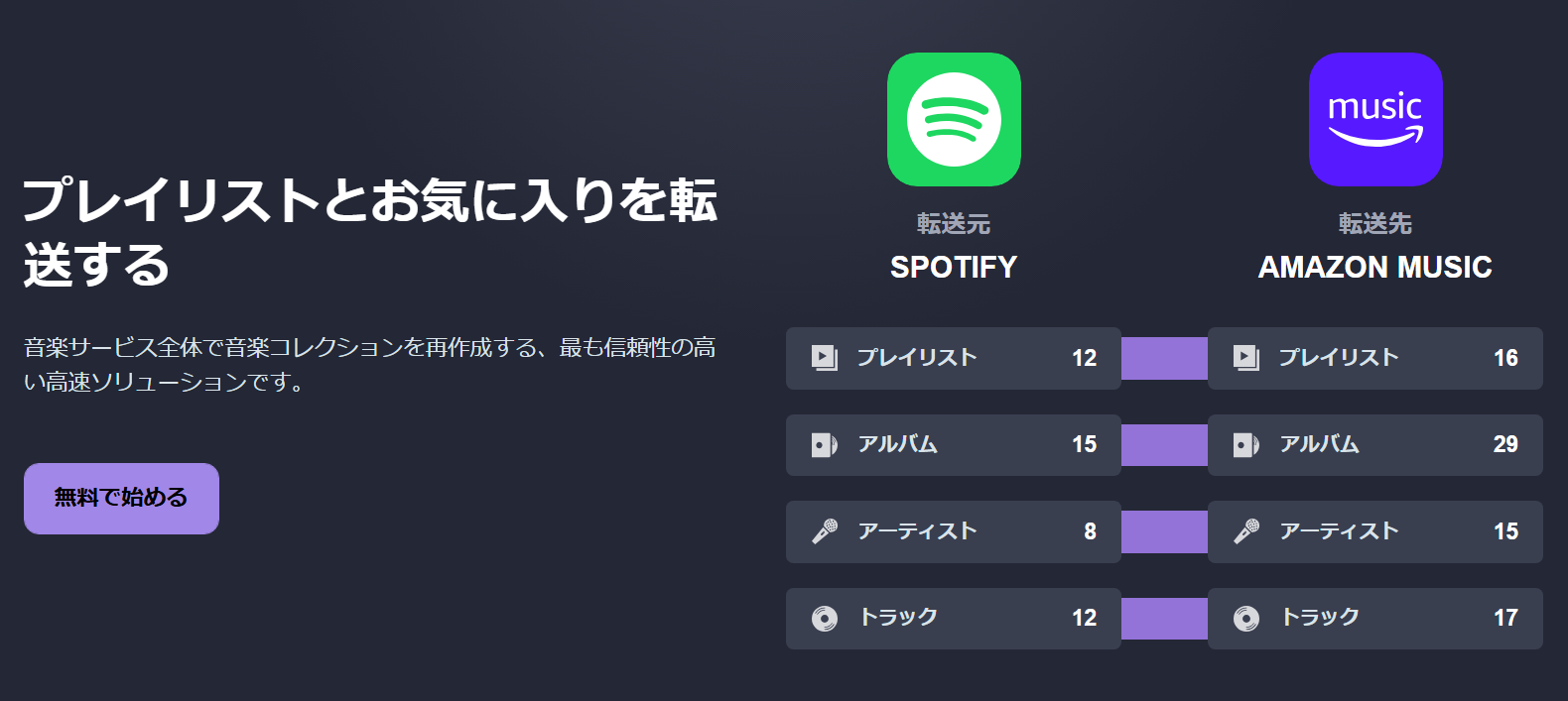 プレイリスト移行サイト　イメージ図