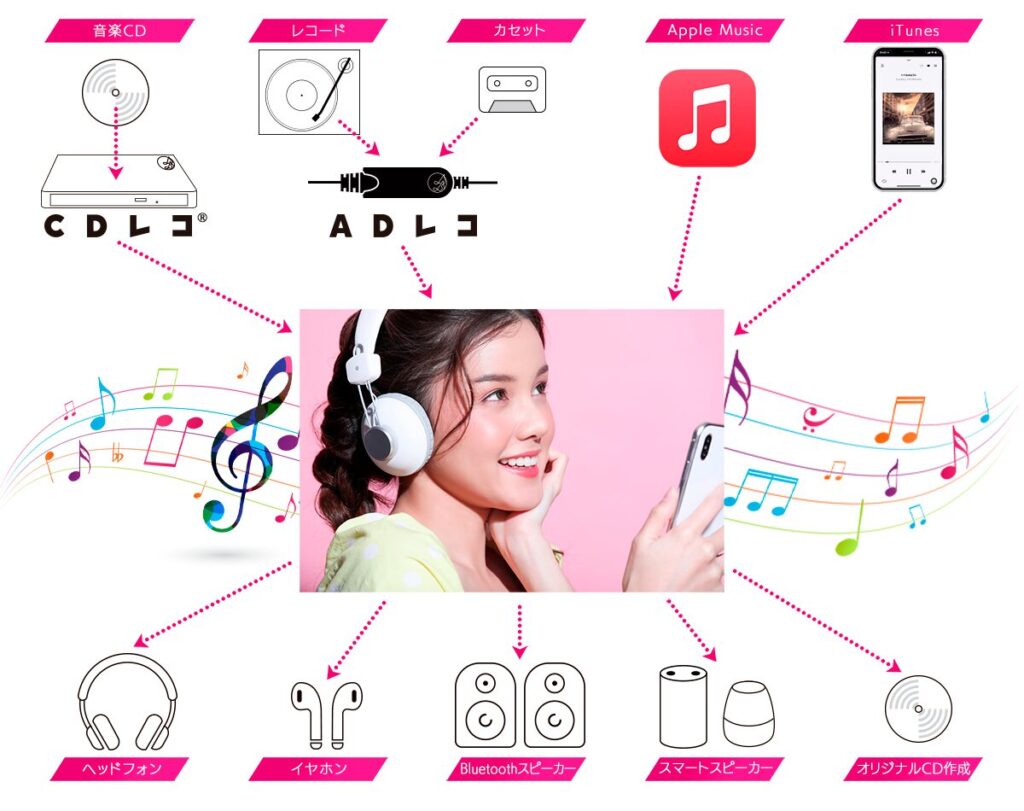 CDレコ 聴ける音楽サブスクはApple Musicだけ 専用アプリでし聴けない データベースの仕組み