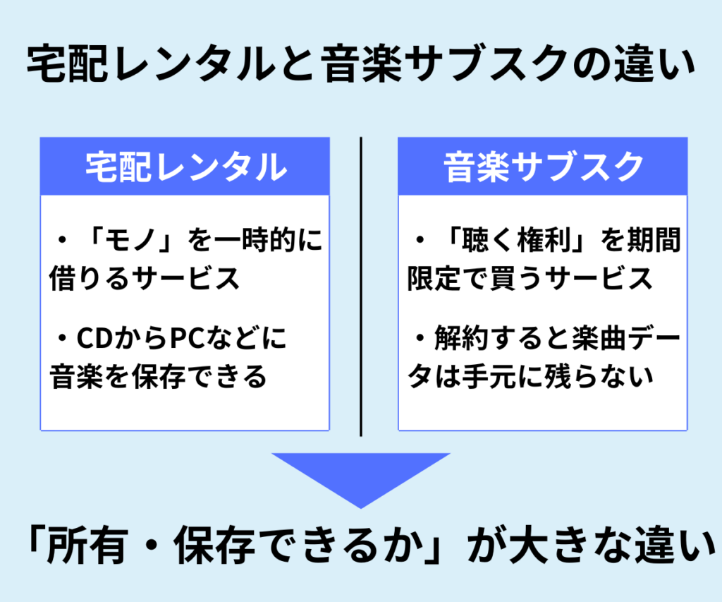 宅配レンタルと音楽サブスクの違い 所有・保存 お金を払う必要 払い続けないといけない