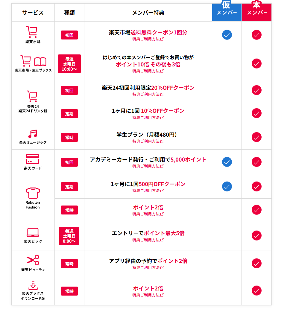 楽天学割の特典一覧
