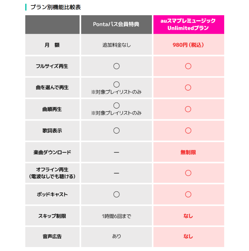 Pontaパスとauスマートプレミアムミュージック　機能比較